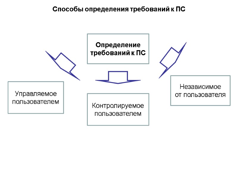 Способы определения требований к ПС Определение  требований к ПС Управляемое пользователем  Контролируемое